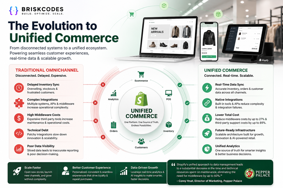 The Evolution to Unified Commerce: Why Modern Brands Are Moving Beyond Traditional Omnichannel Retail